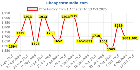 myntra.com VASTRAMAY Girls Yoke Design Gotta Patti Straight Kurta with Pyjamas & With Dupatta vastramay Price History Graph from 1 Apr 2025 to 13 Oct 2025