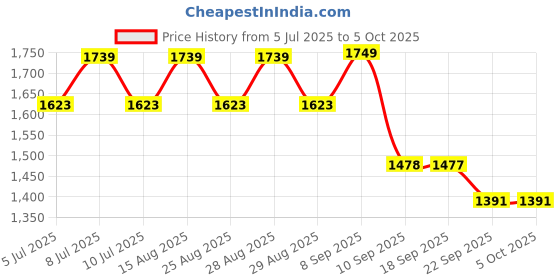 myntra.com VASTRAMAY Girls Yoke Design Regular Gotta Patti Kurta with Trousers & With Dupatta vastramay Price History Graph from 5 Jul 2025 to 4 Oct 2025