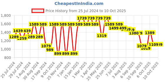 myntra.com VASTRAMAY Girs Embroidered Mirror Work Round Neck A-Line Kurta With Trousers vastramay Price History Graph from 25 Jul 2024 to 4 Oct 2025