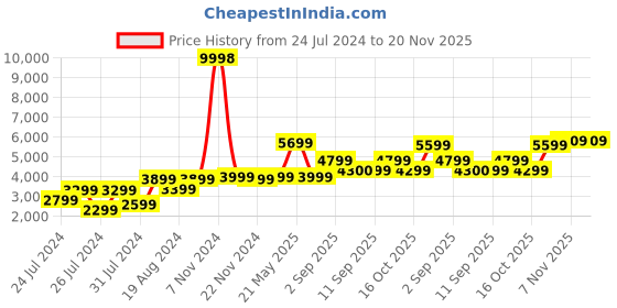 myntra.com VASTRAMAY Glitter Printed Slim-Fit Sherwani Set vastramay Price History Graph from 24 Jul 2024 to 19 Nov 2025
