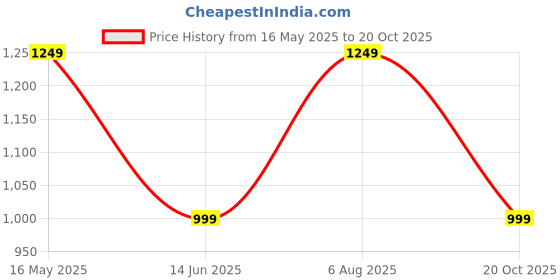 myntra.com VASTRAMAY Gold-Plated Kundan Studded & Pearls Beaded Multi Layered Necklace vastramay Price History Graph from 16 May 2025 to 20 Oct 2025