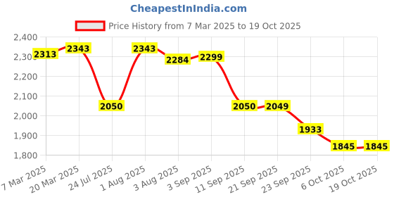 myntra.com VASTRAMAY Gotta Patti Mandarin Collar Straight Kurta with Pyjamas vastramay Price History Graph from 7 Mar 2025 to 17 Oct 2025