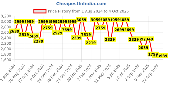 myntra.com VASTRAMAY Indo Western Angrakha Sherwani Set vastramay Price History Graph from 1 Aug 2024 to 4 Oct 2025
