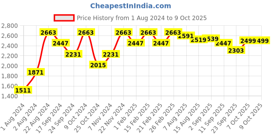 myntra.com VASTRAMAY Indowestern Sherwani Set vastramay Price History Graph from 1 Aug 2024 to 8 Oct 2025