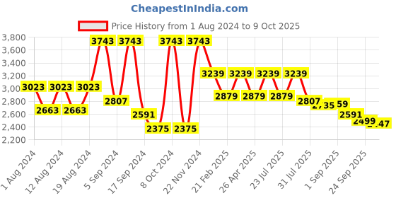 myntra.com VASTRAMAY Indowestern Sherwani Set vastramay Price History Graph from 1 Aug 2024 to 9 Oct 2025
