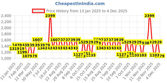 myntra.com VASTRAMAY Infant Boys 4 Pcs Printed Baby Apparel Gift Set vastramay Price History Graph from 13 Jan 2025 to 4 Dec 2025