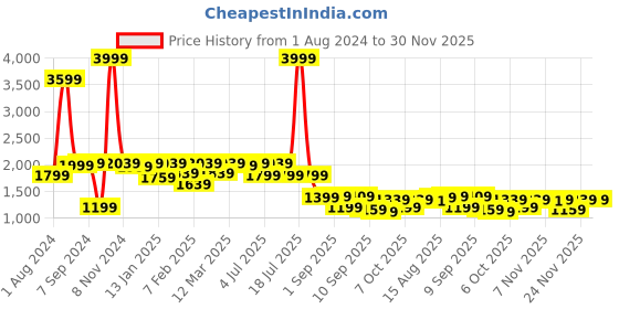 myntra.com VASTRAMAY Infant Boys Angrakha Sequinned Chanderi Cotton Kurta with Dhoti Pants vastramay Price History Graph from 1 Aug 2024 to 29 Nov 2025