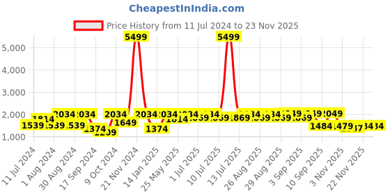 myntra.com VASTRAMAY Infant Boys Beige Silk Blend Kurta & Pyjama With Rose Gold Woven Nehru Jacket vastramay Price History Graph from 11 Jul 2024 to 23 Nov 2025