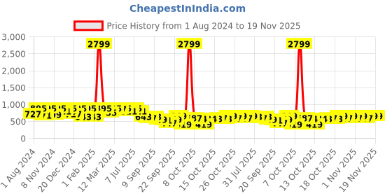 myntra.com VASTRAMAY Infant Boys Blue & Rose Gold Silk Blend Kurta & Pyjamas vastramay Price History Graph from 1 Aug 2024 to 19 Nov 2025