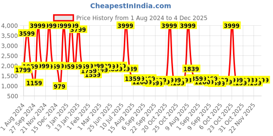 myntra.com VASTRAMAY Infant Boys Chanderi Cotton Kurta with Dhoti Pants, Cap & Shoes vastramay Price History Graph from 1 Aug 2024 to 4 Dec 2025