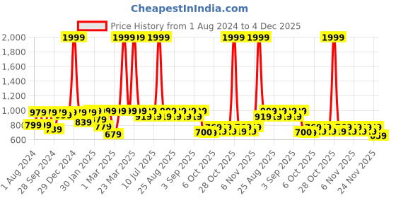 myntra.com VASTRAMAY Infant Boys Floral Printed Woven Nehru Jacket vastramay Price History Graph from 1 Aug 2024 to 4 Dec 2025