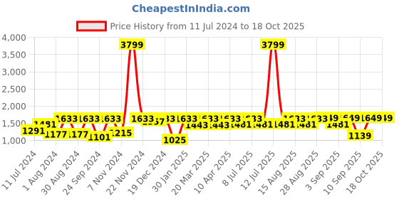 myntra.com VASTRAMAY Infant Boys Gold-Toned & Blue Kurta with Pyjamas & Nehru Jacket vastramay Price History Graph from 11 Jul 2024 to 18 Oct 2025