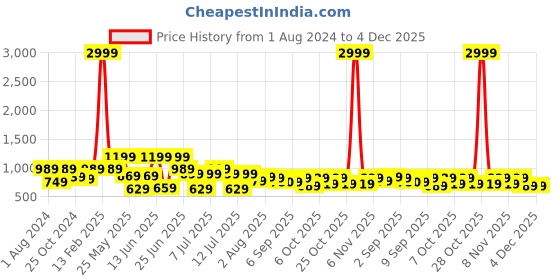 myntra.com VASTRAMAY  Infant Boys Printed Velvet Nehru Jackets vastramay Price History Graph from 1 Aug 2024 to 4 Dec 2025
