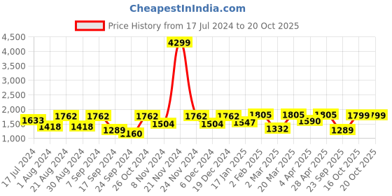 myntra.com VASTRAMAY Infant Boys Rose Gold Silk Blend Kurta & Pyjamas With Gold Woven Nehru Jacket vastramay Price History Graph from 17 Jul 2024 to 20 Oct 2025