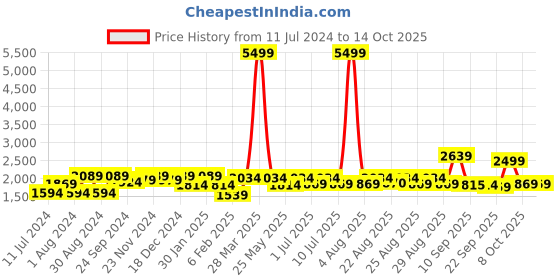 myntra.com VASTRAMAY Infant Boys White & Maroon Cotton Blend Polka Dot Printed Kurta & Pyjamas With Nehru Jacket vastramay Price History Graph from 11 Jul 2024 to 13 Oct 2025