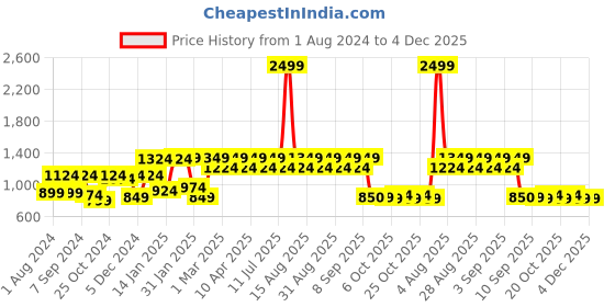 myntra.com VASTRAMAY Infant Boys White Cotton Blend Solid Kurta & Pyjamas vastramay Price History Graph from 1 Aug 2024 to 4 Dec 2025