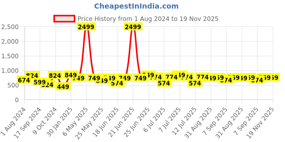 myntra.com VASTRAMAY Infant Boys Yellow & Maroon Ethnic Motifs Printed Kurta with Pyjamas vastramay Price History Graph from 1 Aug 2024 to 19 Nov 2025