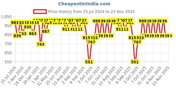 myntra.com VASTRAMAY Infant Girls Leheriya Printed Ready to Wear Lehenga & Blouse With Dupatta vastramay Price History Graph from 25 Jul 2024 to 23 Nov 2025