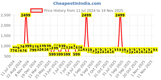 myntra.com VASTRAMAY Infants Boys Zari-Design Woven Nehru Jacket vastramay Price History Graph from 11 Jul 2024 to 19 Nov 2025