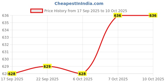 myntra.com VASTRAMAY Kids 2 Pcs Reusable Outdoor 3-Ply Cloth Masks With Add-On Filter vastramay Price History Graph from 17 Sep 2025 to 9 Oct 2025