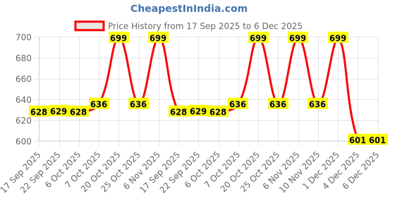 myntra.com VASTRAMAY Kids Pack Of 2 3-Ply Printed Reusable Adjustable Protective Outdoor Masks vastramay Price History Graph from 17 Sep 2025 to 5 Dec 2025