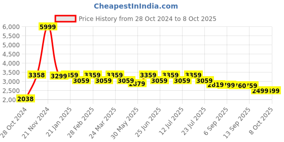 myntra.com VASTRAMAY Kurta & Churidar with Mirror Work Nehru Jacket vastramay Price History Graph from 28 Oct 2024 to 7 Oct 2025