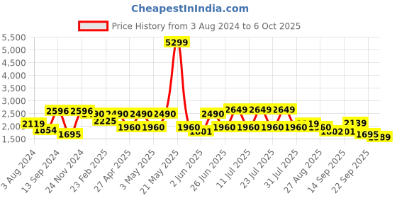 myntra.com VASTRAMAY Kurta & Pyjama With Woven Nehru Jacket vastramay Price History Graph from 3 Aug 2024 to 5 Oct 2025