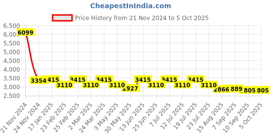 myntra.com VASTRAMAY Kurta & Trousers with Mirror Work Nehru Jacket vastramay Price History Graph from 21 Nov 2024 to 5 Oct 2025