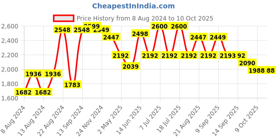 myntra.com VASTRAMAY Kurta Pyjama With Nehru Jacket vastramay Price History Graph from 8 Aug 2024 to 9 Oct 2025