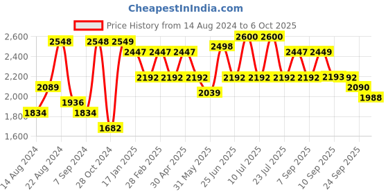 myntra.com VASTRAMAY Kurta Pyjama With Nehru Jacket vastramay Price History Graph from 14 Aug 2024 to 6 Oct 2025