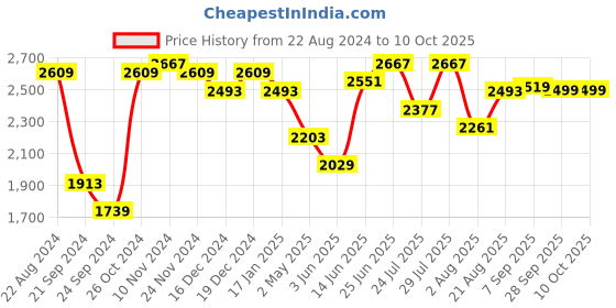 myntra.com VASTRAMAY Kurta Pyjama With Nehru Jacket vastramay Price History Graph from 22 Aug 2024 to 9 Oct 2025