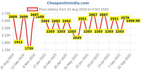 myntra.com VASTRAMAY Kurta Pyjama With Nehru Jacket vastramay Price History Graph from 22 Aug 2024 to 8 Oct 2025