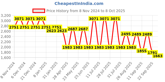 myntra.com VASTRAMAY Kurta with Churidar & Ethnic Ikat Printed Nehru Jacket vastramay Price History Graph from 8 Nov 2024 to 8 Oct 2025