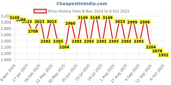 myntra.com VASTRAMAY Kurta With Dhoti Pants & Nehru Jacket vastramay Price History Graph from 8 Nov 2024 to 6 Oct 2025