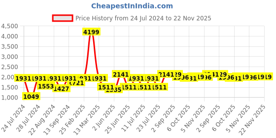 myntra.com VASTRAMAY Kurta with White Cotton Dhoti Set vastramay Price History Graph from 24 Jul 2024 to 22 Nov 2025