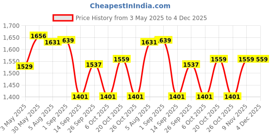 myntra.com VASTRAMAY Leheriya Mandarin Collar Straight Kurta With Trousers vastramay Price History Graph from 3 May 2025 to 4 Dec 2025