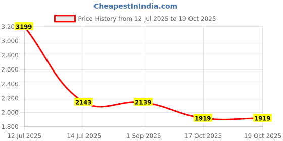 myntra.com VASTRAMAY Leheriya Printed Mirror Work Mandarin Collar Straight Kurta with Pyjamas vastramay Price History Graph from 12 Jul 2025 to 19 Oct 2025