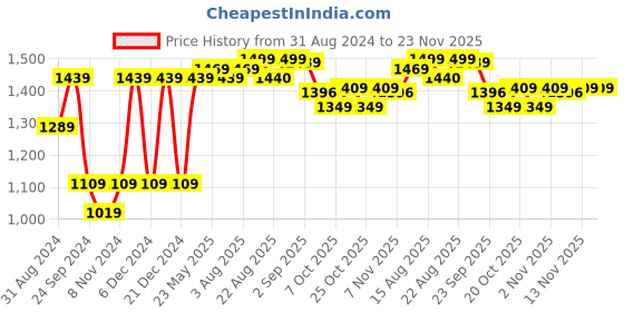 myntra.com VASTRAMAY Long Sleeves Kurta with Churidar vastramay Price History Graph from 31 Aug 2024 to 23 Nov 2025