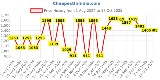 myntra.com VASTRAMAY Long Sleeves Kurta with Dhoti Pants vastramay Price History Graph from 1 Aug 2024 to 16 Oct 2025