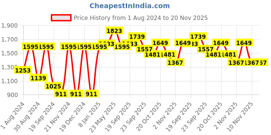 myntra.com VASTRAMAY Long Sleeves Kurta with Dhoti Pants vastramay Price History Graph from 1 Aug 2024 to 20 Nov 2025
