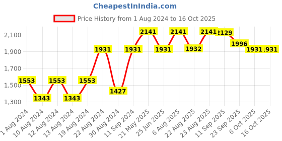 myntra.com VASTRAMAY Long Sleeves Kurta with Dhoti Pants vastramay Price History Graph from 1 Aug 2024 to 16 Oct 2025