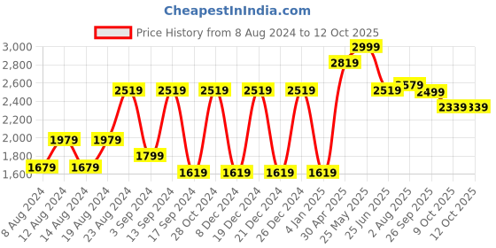 myntra.com VASTRAMAY Mandarin Colar Regular Straight Kurta with Trousers vastramay Price History Graph from 8 Aug 2024 to 12 Oct 2025