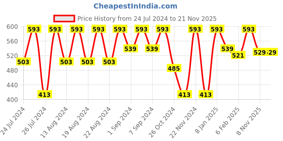 myntra.com VASTRAMAY Mandarin Collar Cotton Blend Kurta vastramay Price History Graph from 24 Jul 2024 to 21 Nov 2025