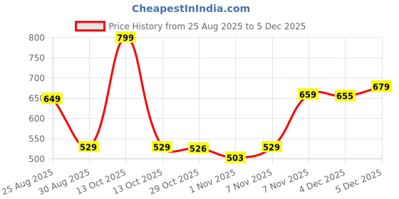 myntra.com VASTRAMAY Mandarin Collar Cotton Linen Straight Kurta vastramay Price History Graph from 25 Aug 2025 to 4 Dec 2025