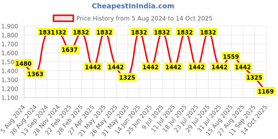 myntra.com VASTRAMAY Mandarin Collar Curved Hem Kurta with Pyjamas vastramay Price History Graph from 5 Aug 2024 to 14 Oct 2025