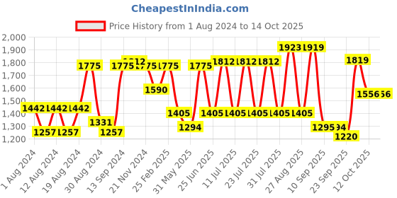 myntra.com VASTRAMAY Mandarin Collar Curved Hem Kurta with Pyjamas vastramay Price History Graph from 1 Aug 2024 to 14 Oct 2025