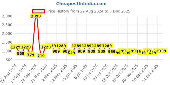 myntra.com VASTRAMAY Mandarin Collar Curved Hem Kurta with Trousers vastramay Price History Graph from 22 Aug 2024 to 3 Dec 2025