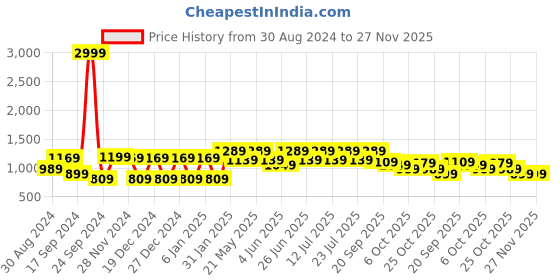 myntra.com VASTRAMAY Mandarin Collar Curved Hem Kurta with Trousers vastramay Price History Graph from 30 Aug 2024 to 27 Nov 2025