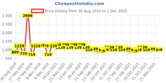 myntra.com VASTRAMAY Mandarin Collar Curved Hem Kurta with Trousers vastramay Price History Graph from 30 Aug 2024 to 1 Dec 2025