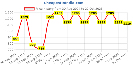 myntra.com VASTRAMAY Mandarin Collar Curved Hem Long Sleeves Kurta with Trousers vastramay Price History Graph from 30 Aug 2024 to 22 Oct 2025